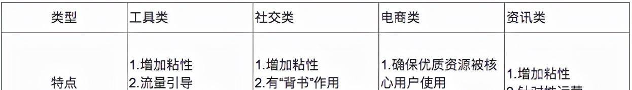 4个用户成长体系搭建：用户等级、用户积分、用户留存、用户画像