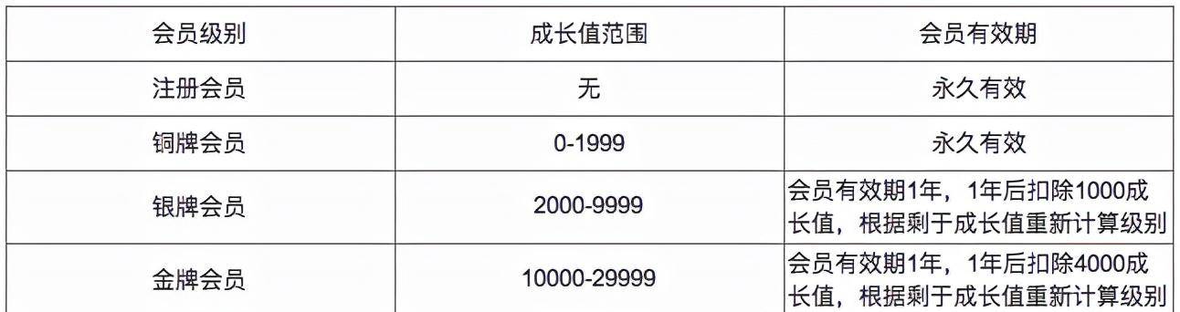 4个用户成长体系搭建：用户等级、用户积分、用户留存、用户画像