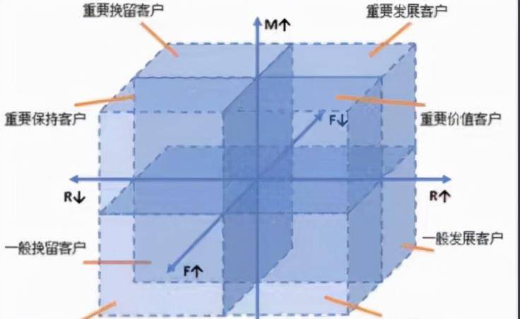 4个用户成长体系搭建：用户等级、用户积分、用户留存、用户画像