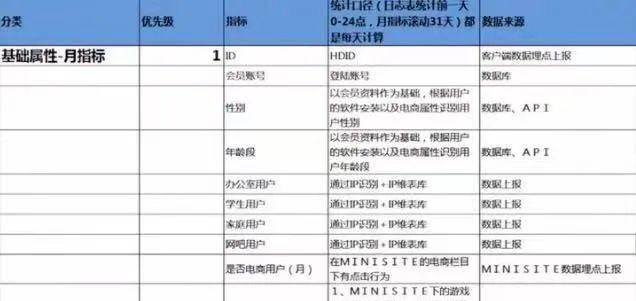 4个用户成长体系搭建：用户等级、用户积分、用户留存、用户画像