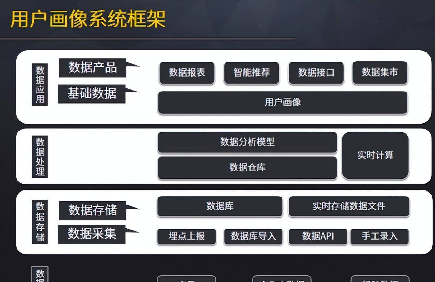 4个用户成长体系搭建：用户等级、用户积分、用户留存、用户画像