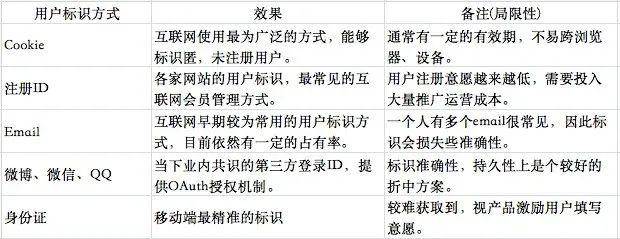 4个用户成长体系搭建：用户等级、用户积分、用户留存、用户画像