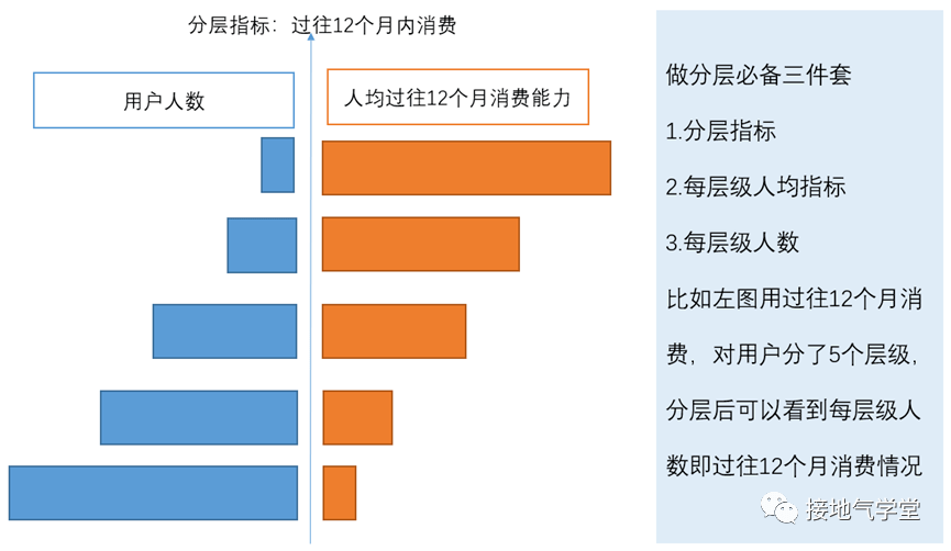 用户画像、用户分群、用户分层，到底有啥区别？