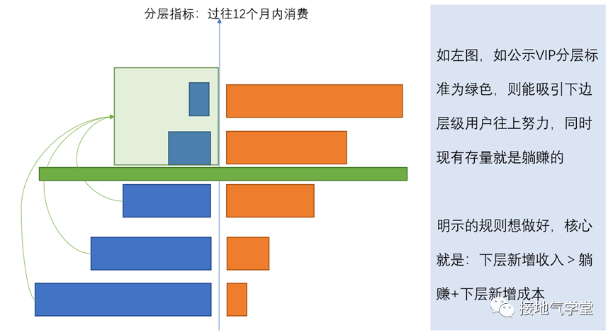 用户画像、用户分群、用户分层，到底有啥区别？