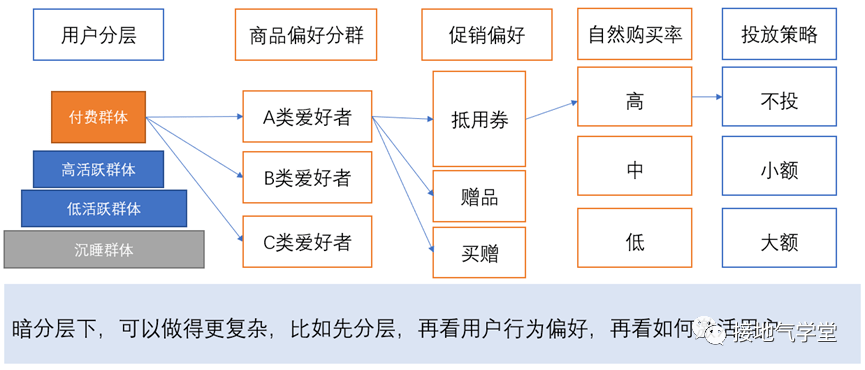 用户画像、用户分群、用户分层，到底有啥区别？