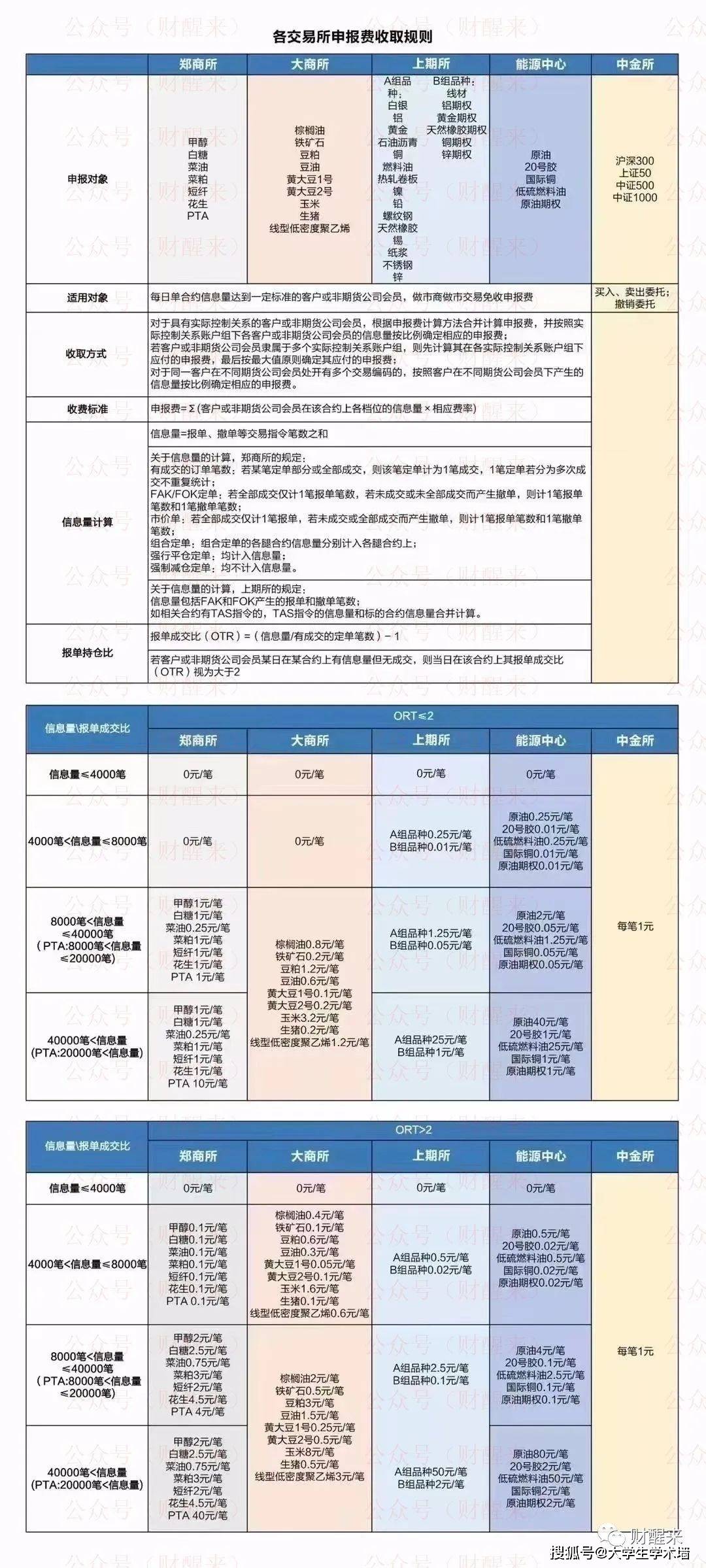 期货交易品种申报费收费标准和计算方法