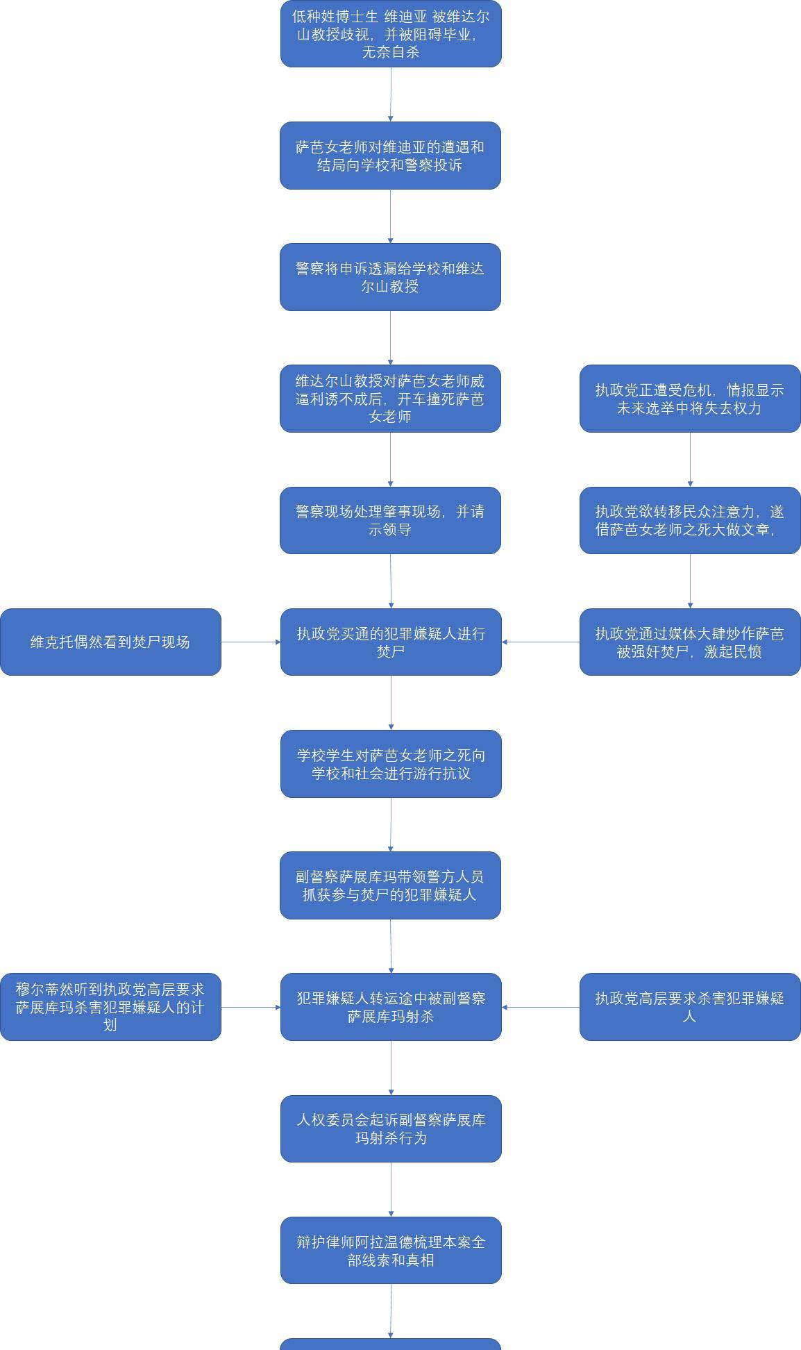 印度2022电影《宿敌Jana Gana Mana》线索整理