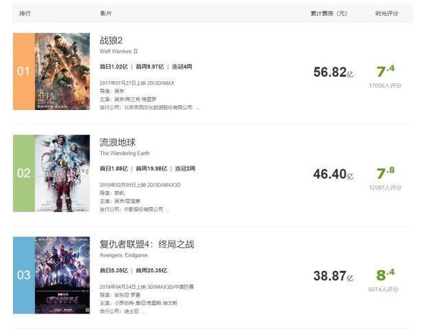 《复联4》全球票房超148亿人民币，比《战狼2》高出91亿！