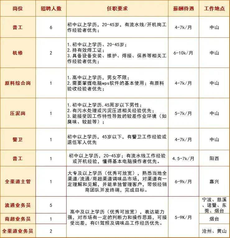 厨邦酱油招聘 | 伯乐识良马，厨邦觅贤才