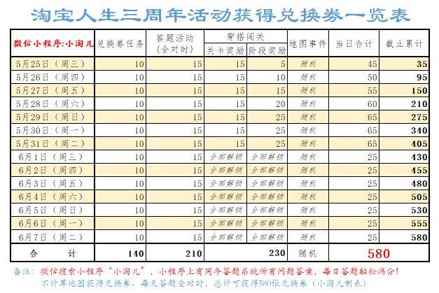 淘宝人生3周年兑换劵活动兑换攻略