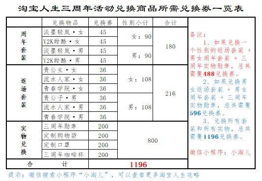 淘宝人生3周年兑换劵活动兑换攻略