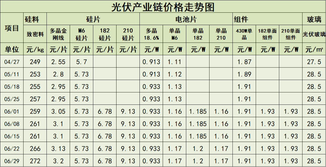 光伏产业链最新价格信息