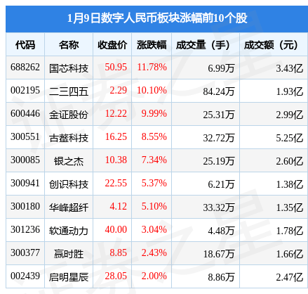 数字人民币板块1月9日涨0.66%，国芯科技领涨，主力资金净流出2.96亿元