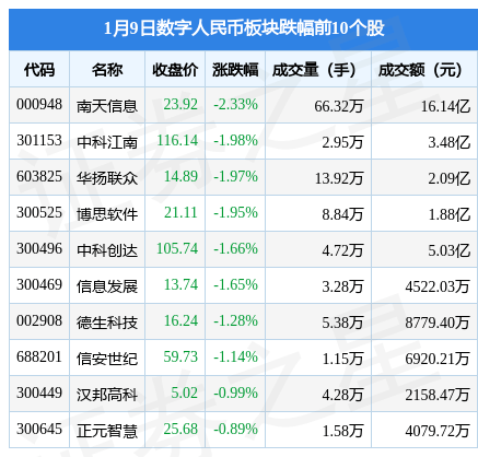 数字人民币板块1月9日涨0.66%，国芯科技领涨，主力资金净流出2.96亿元