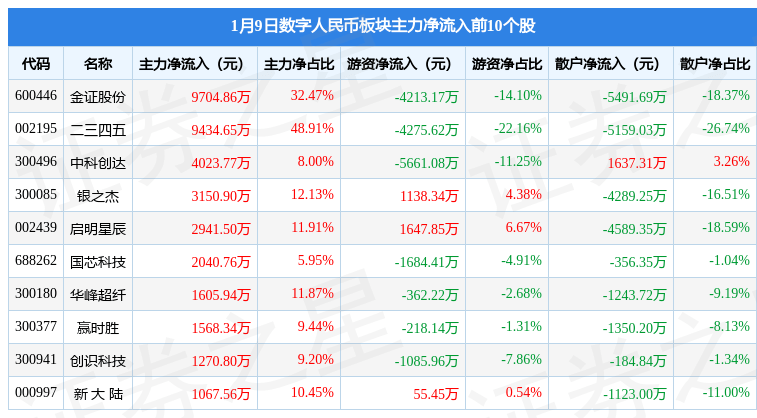 数字人民币板块1月9日涨0.66%，国芯科技领涨，主力资金净流出2.96亿元