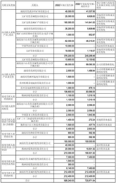 株洲冶炼集团股份有限公司 2023年度日常关联交易预计的公告