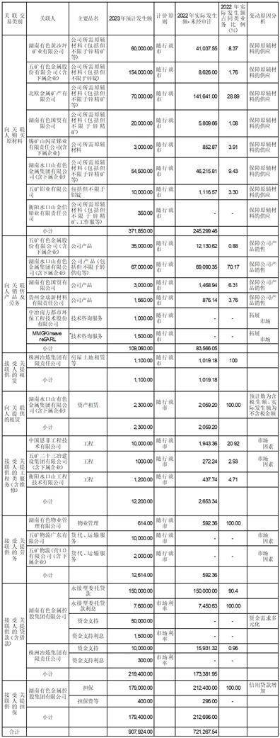 株洲冶炼集团股份有限公司 2023年度日常关联交易预计的公告