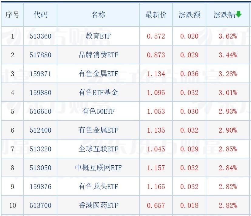 天赐良基日报第91期丨首批基金四季报出炉；教育、有色相关ETF大涨；明日关注2只新发基金