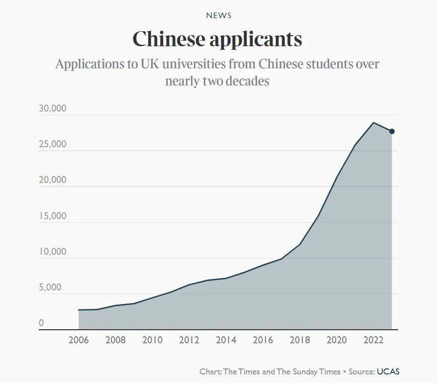 拿留学生开刀？中国赴英留学申请量十年首次下跌！英国教育大臣不干了…