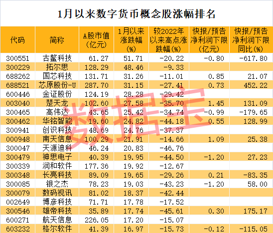 数字人民币支付成“新风尚”，经济大省发文探索新应用！概念股走势领先大盘，8股净利润预计翻倍