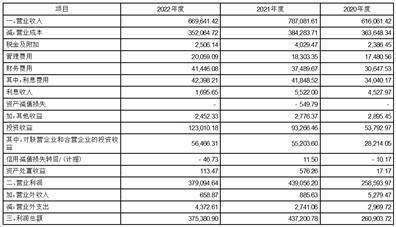 江苏宁沪高速公路股份有限公司 2022年年度利润分配方案公告