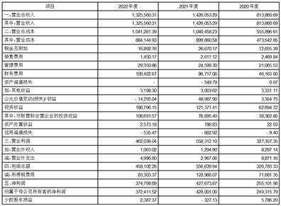 江苏宁沪高速公路股份有限公司 2022年年度利润分配方案公告