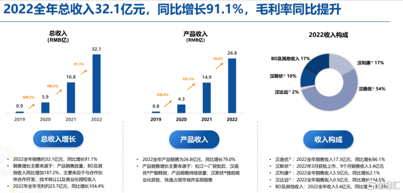 复宏汉霖(2696.HK)：biopharma已具规模，市场竞争力再上新高峰