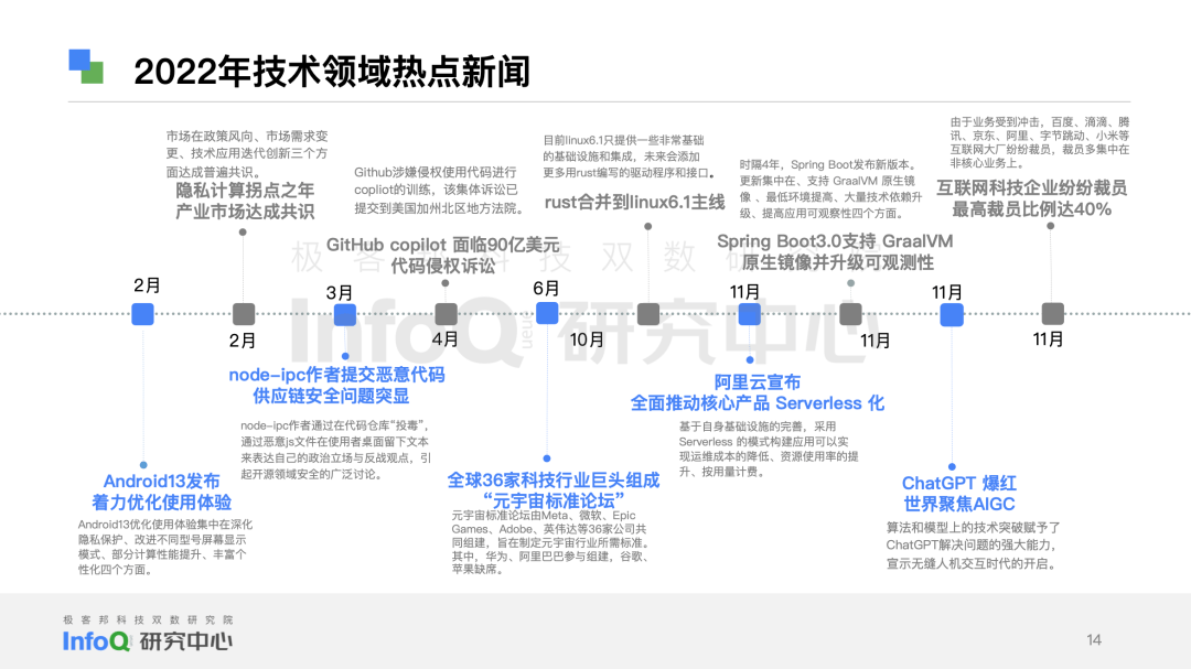2022-2023，读懂技术圈
