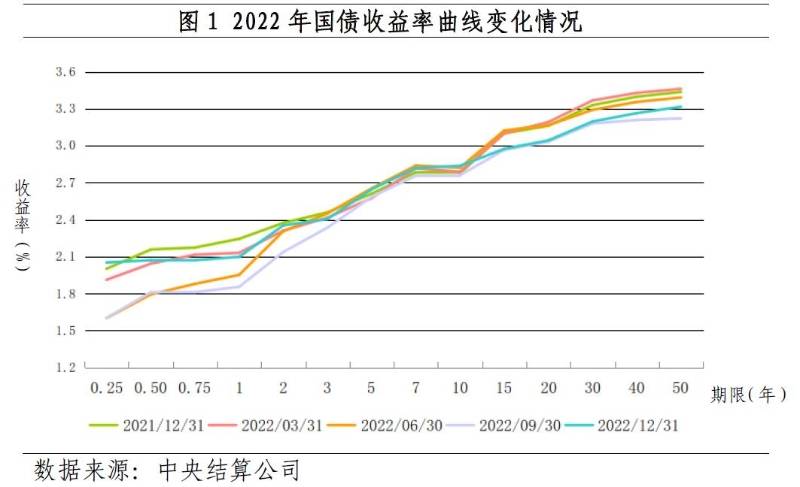 央行：2022年银行间货币市场成交同比增31.2%