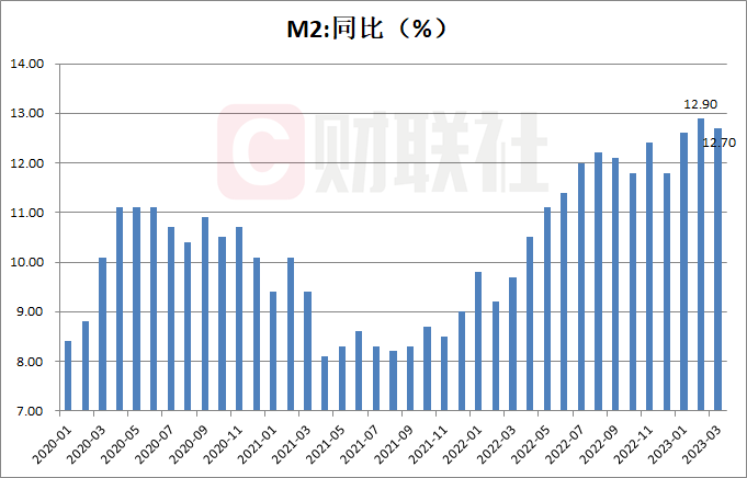 央行：3月货币供应量M2同比增长12.7% 比上月回落0.2个百分点