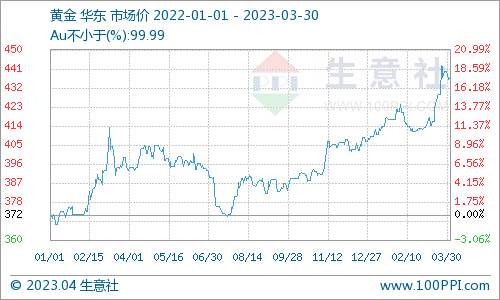 生意社：避险情绪拉升3月贵金属价格 4月价格盘整概率大