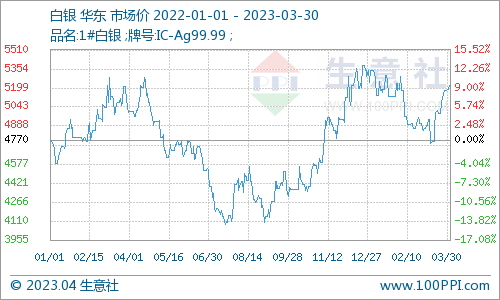 生意社：避险情绪拉升3月贵金属价格 4月价格盘整概率大