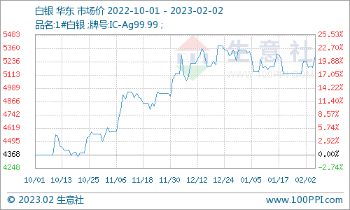 生意社：美联储2023年首次加息符合预期 贵金属价格上扬