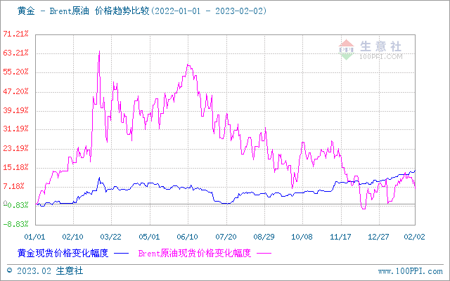生意社：美联储2023年首次加息符合预期 贵金属价格上扬