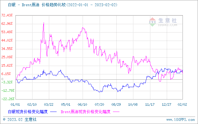 生意社：美联储2023年首次加息符合预期 贵金属价格上扬