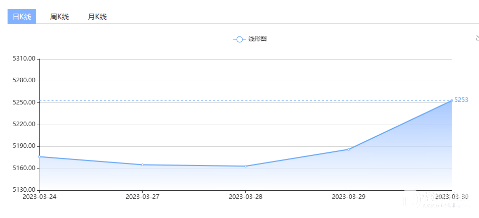 白银价格分析：美元指数回落，银价短线飙升，贵金属开启新一轮战略涨势！