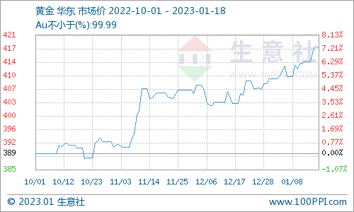 生意社：1月贵金属黄金价格向好 白银高位盘整