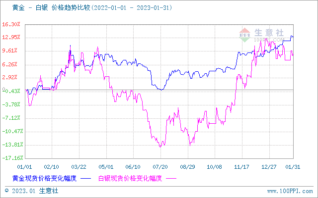 生意社：1月贵金属黄金价格向好 白银高位盘整