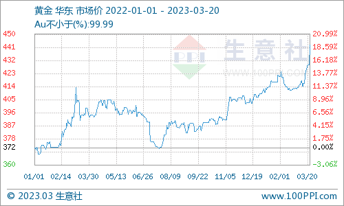 生意社：避险情绪抬升 贵金属短趋向好