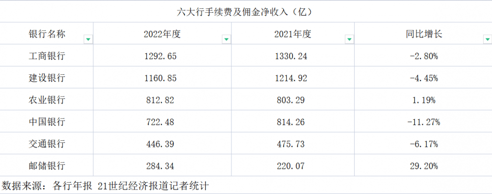复盘六大行财富管理：仅两家中收增长，个人客户数量增速放缓但AUM持续增长