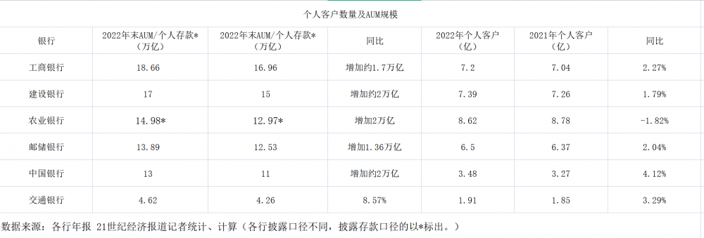 复盘六大行财富管理：仅两家中收增长，个人客户数量增速放缓但AUM持续增长
