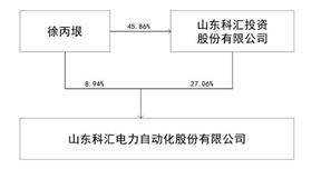 山东科汇电力自动化股份有限公司2022年度报告摘要
