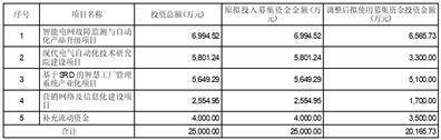 山东科汇电力自动化股份有限公司2022年度报告摘要