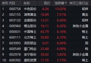 “元素周期表”行情来了？有色龙头ETF（159876）劲升逾3%，分析师：错过钼，不能再错过锑了，不然锆钨更赶不上