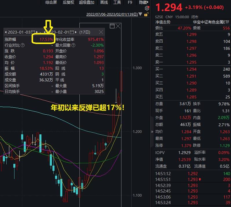 “元素周期表”行情来了？有色龙头ETF（159876）劲升逾3%，分析师：错过钼，不能再错过锑了，不然锆钨更赶不上