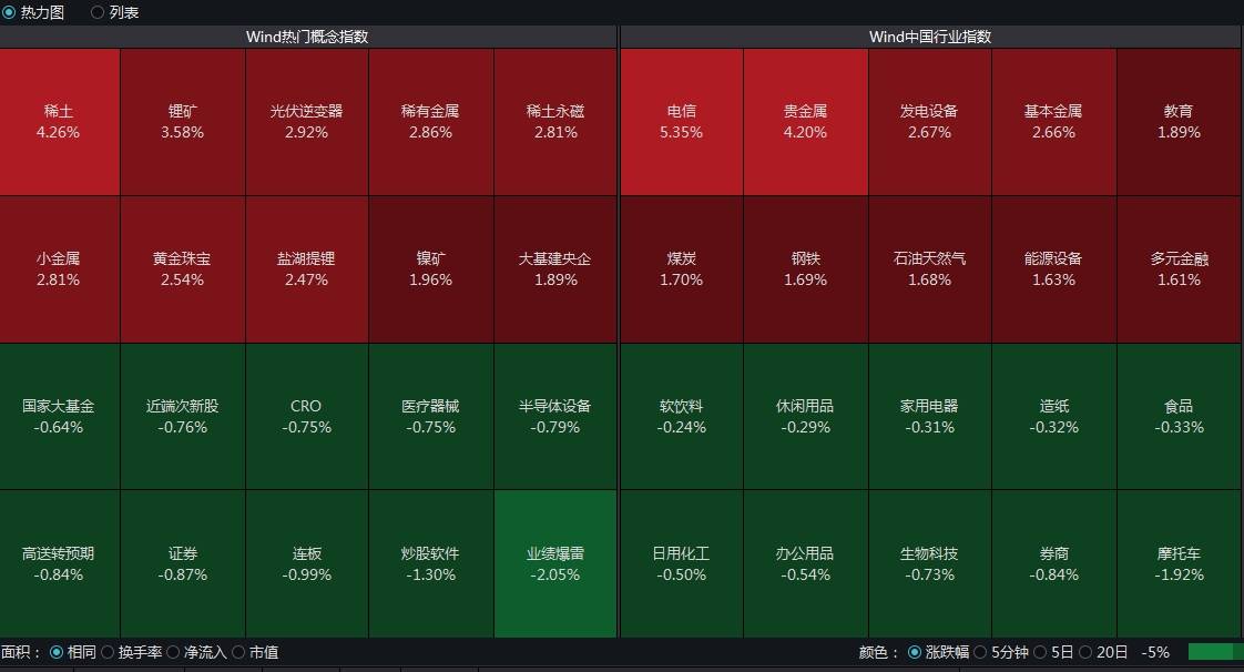 沪指半日涨0.54%，北向资金“扫货”69亿，电信三巨头集体大涨