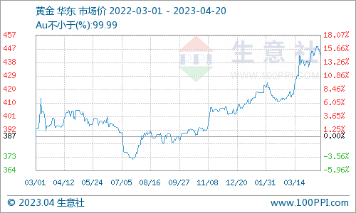 生意社：美联储5月加息预期浓厚 贵金属价格小幅回落