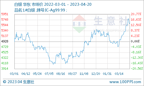 生意社：美联储5月加息预期浓厚 贵金属价格小幅回落