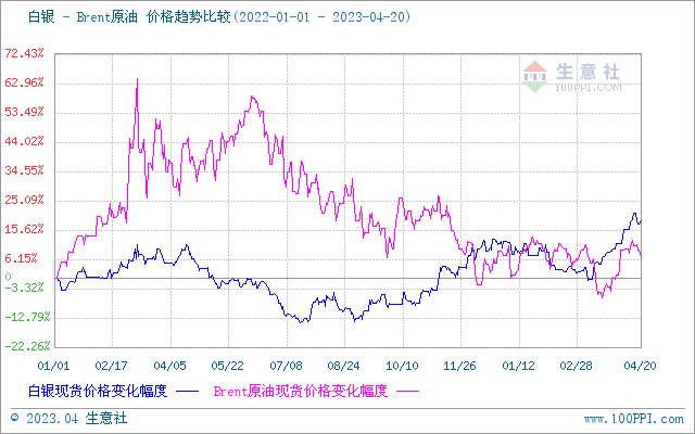 生意社：美联储5月加息预期浓厚 贵金属价格小幅回落