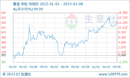 生意社：加息预期扰动贵金属短期行情 后市不必过于看空